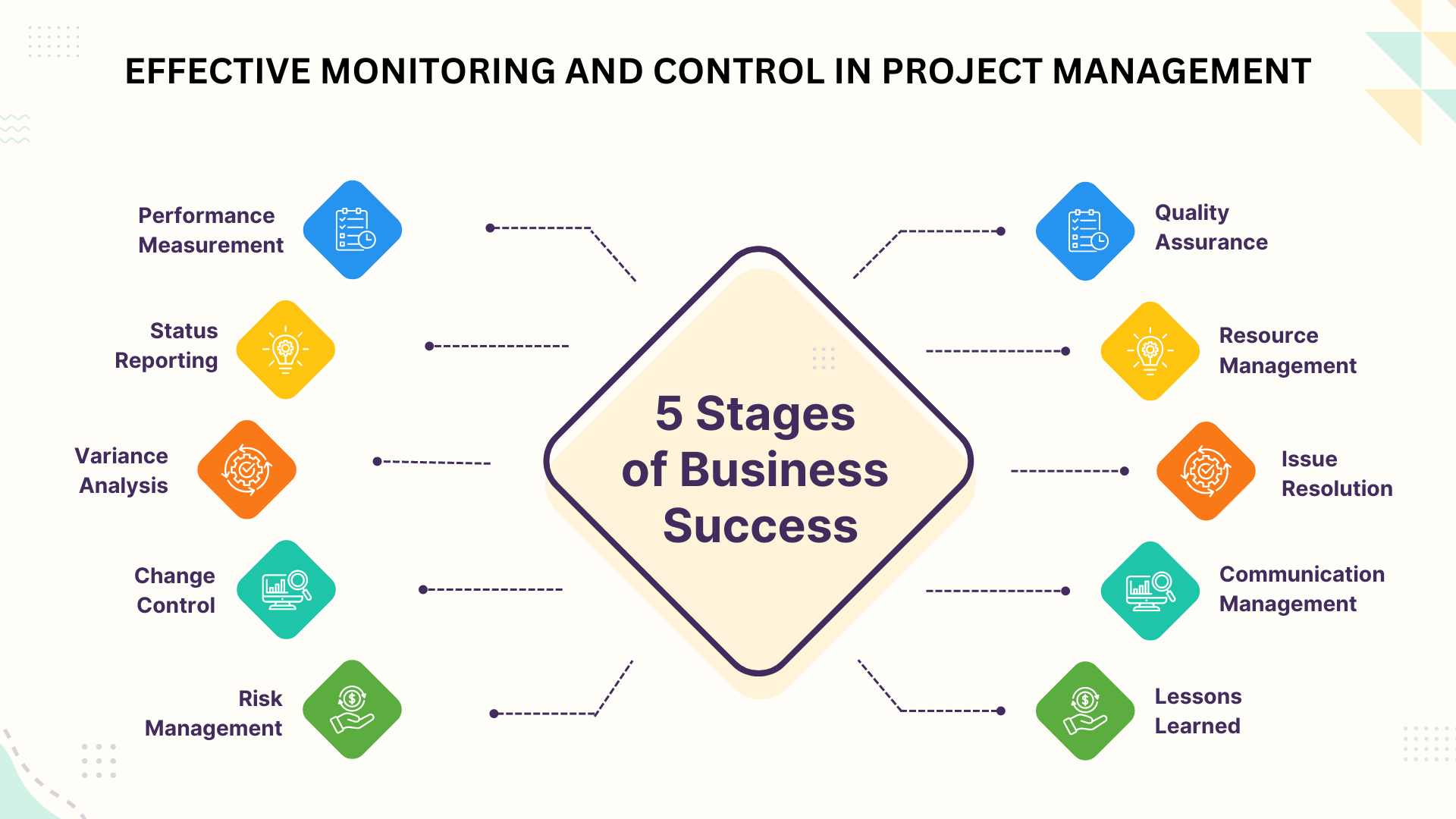 project monitoring and control